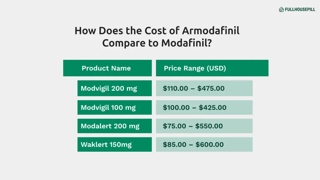 How Does the Cost of Armodafinil Compare to Modafinil