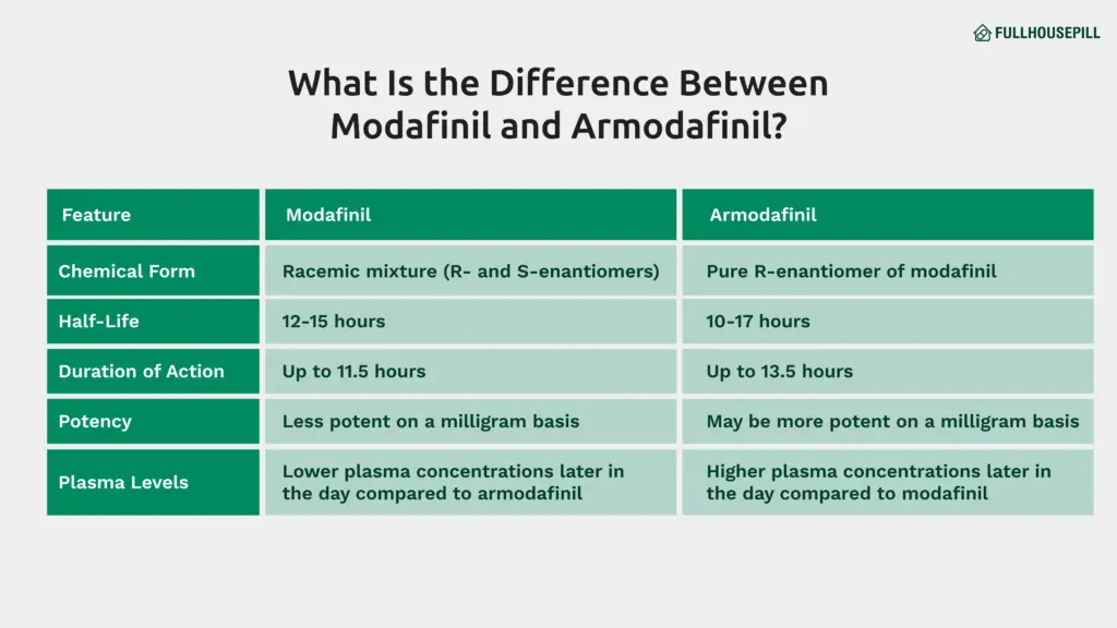 What Is the Difference Between Modafinil and Armodafinil