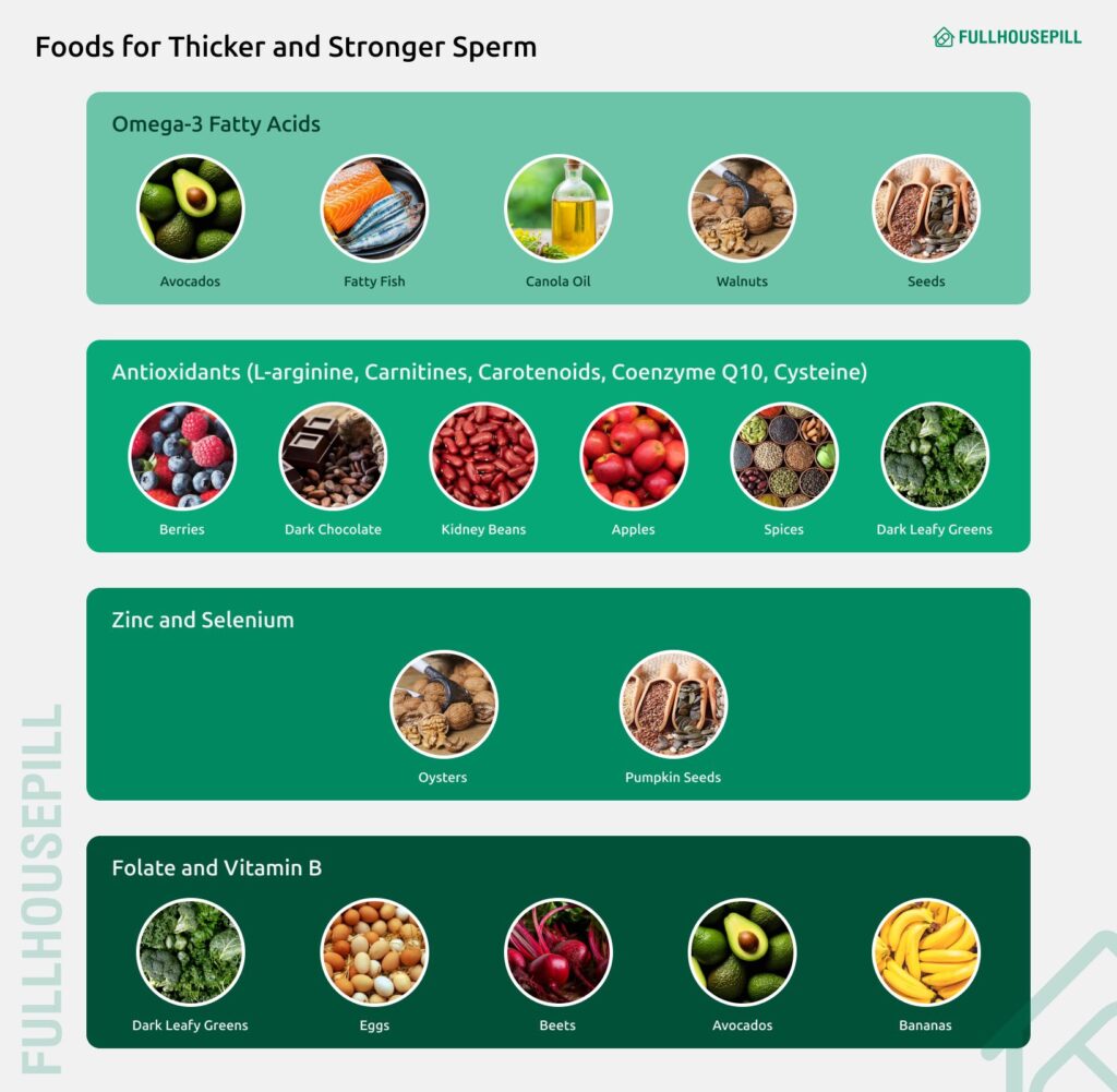 Foods for Thicker and Stronger Sperm