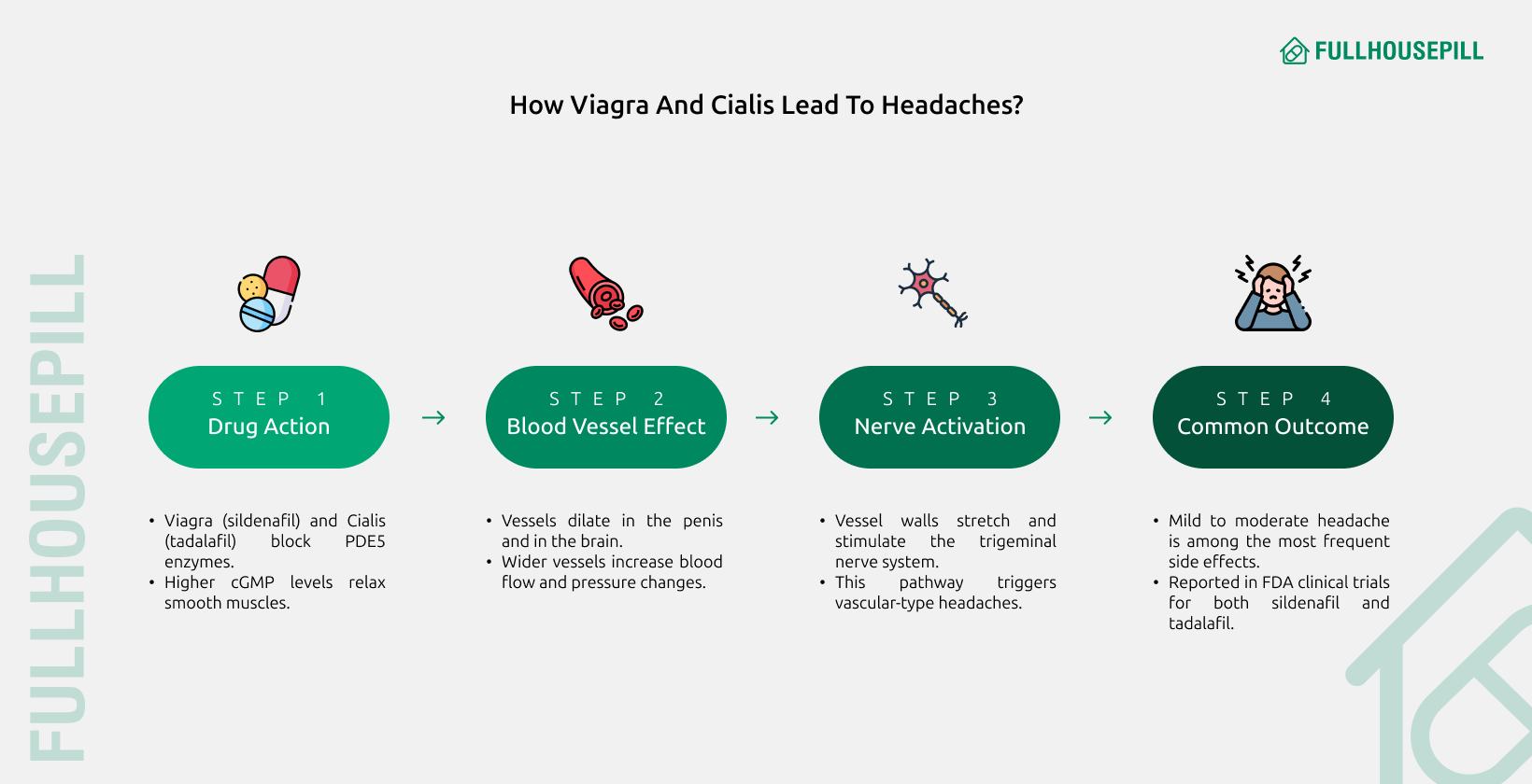 How Viagra and Cialis Lead to Headaches