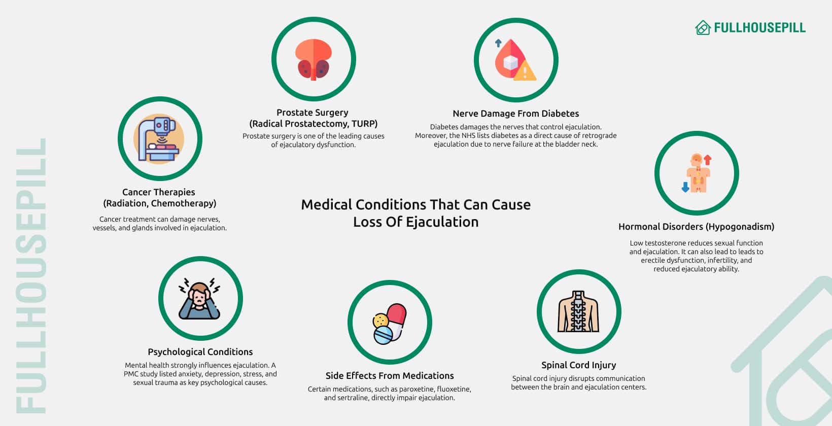 medical conditions that can cause loss of ejaculation