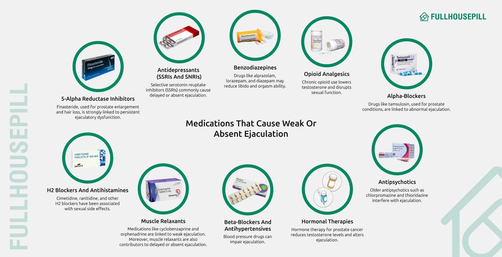 medications that cause weak or absent ejaculation